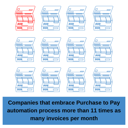 process 11 times more invoices 