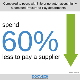 60% to pay a supplier