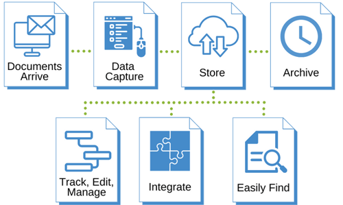 Document management process