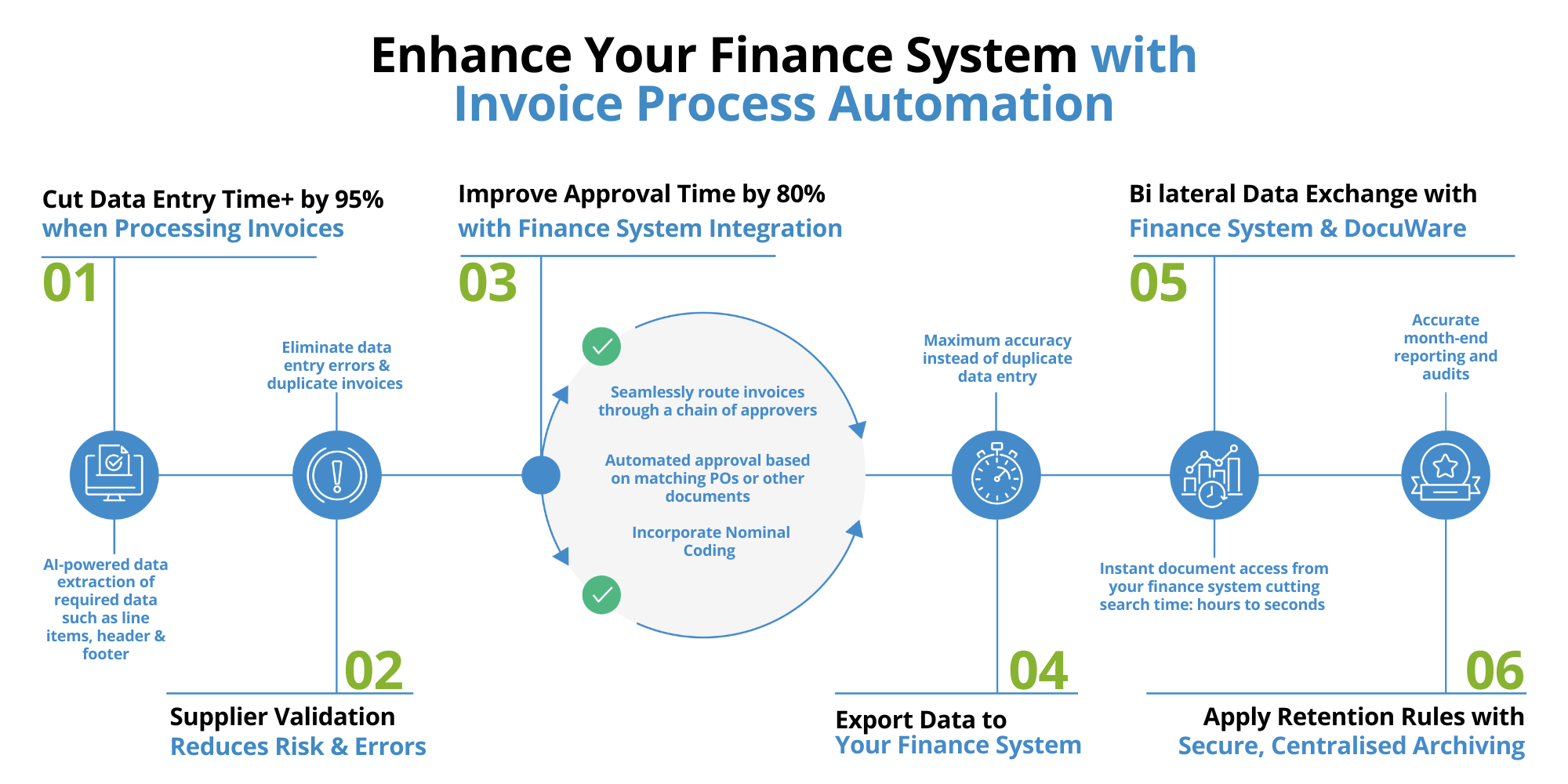 What is Automated Invoice Processing | Why Do I Need It | DocTech