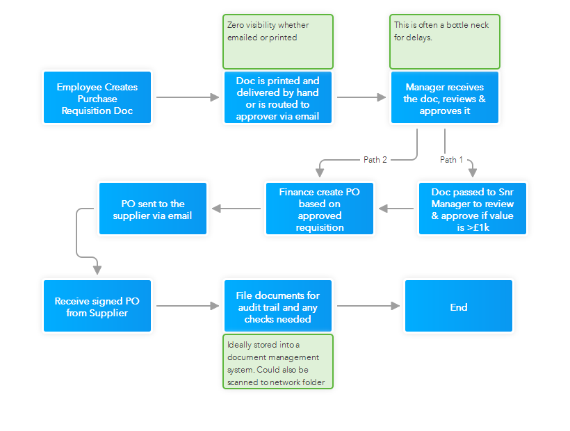 DocTech_purchase order process planner