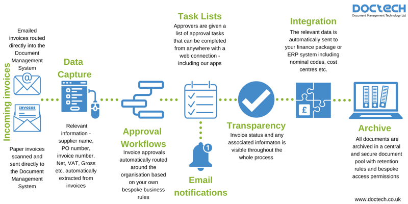 Invoice - paperless invoice processing DT branding