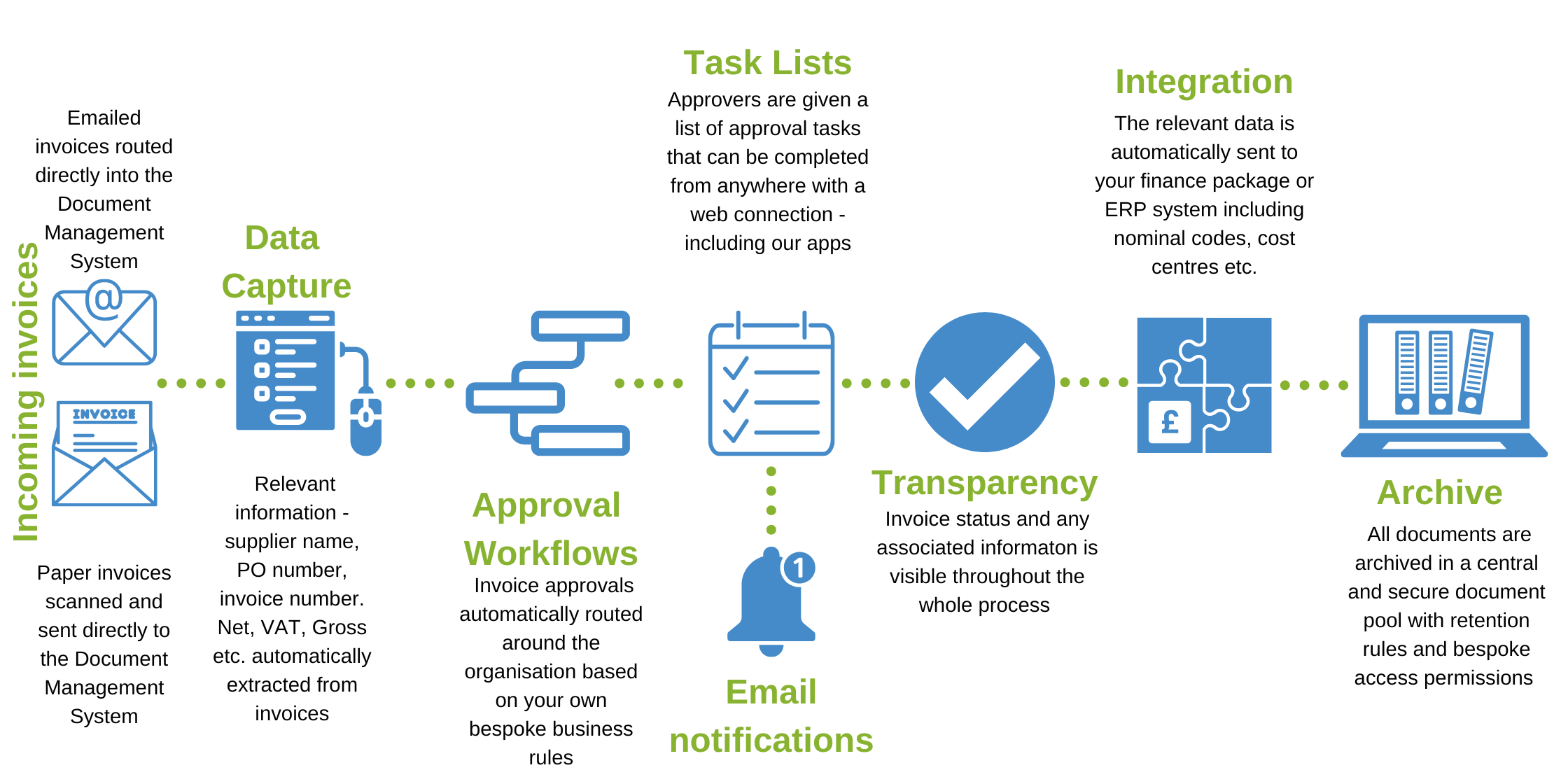 Invoice - paperless invoice processing