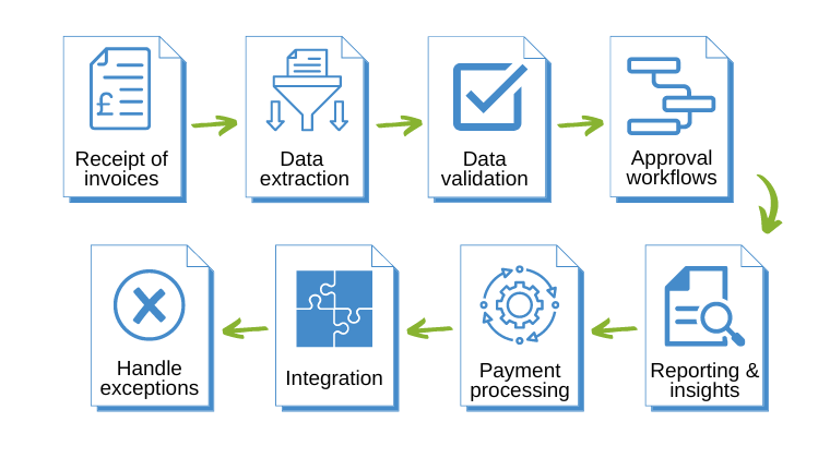 Invoice processing automation