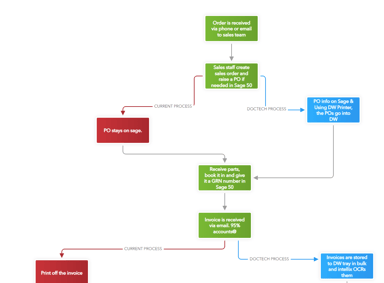 Process Mapping