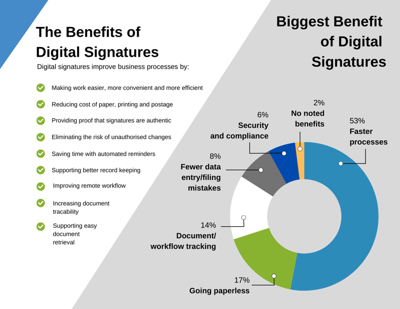 The Benefits of Digital Signatures